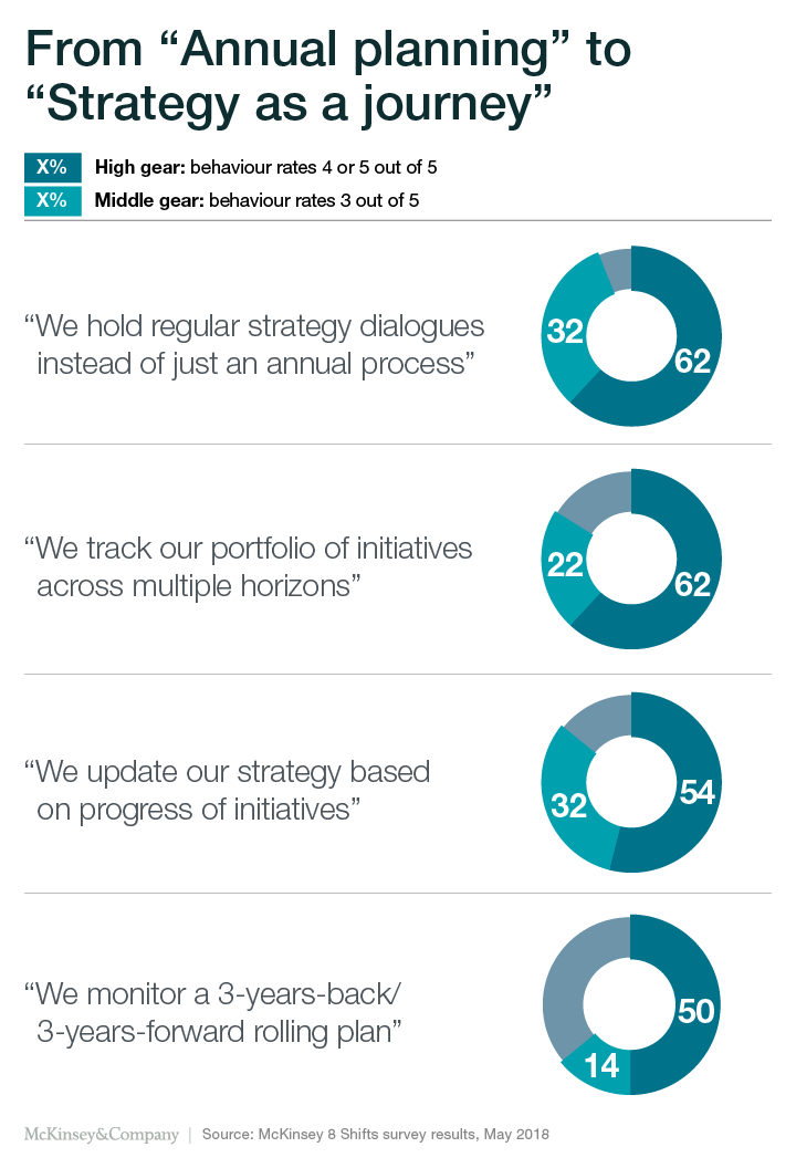 Treat Strategy as a Journey, not an Annual Management Junket